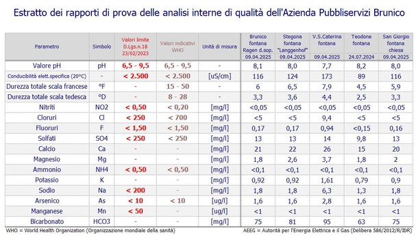 Valori analisi qualità dell'acqua Pubbliservizi Brunico